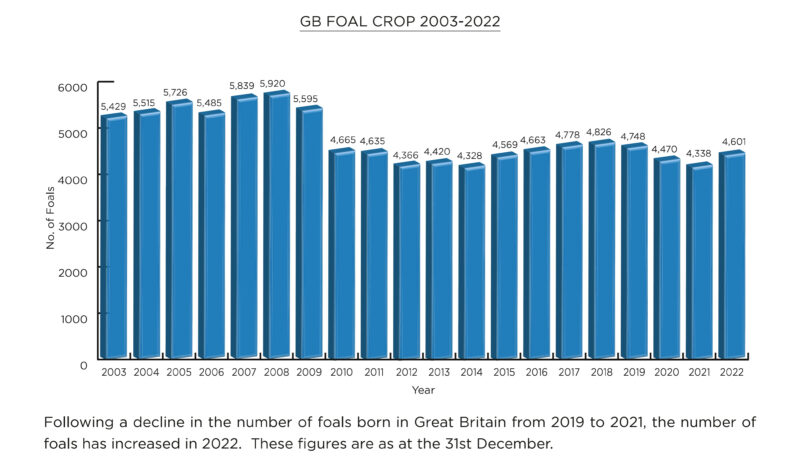 Weatherbys Fact Book 2023: GB foal crop since 2003
